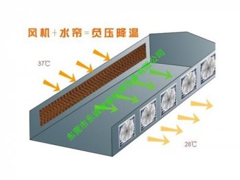 湿帘通风降温原理图